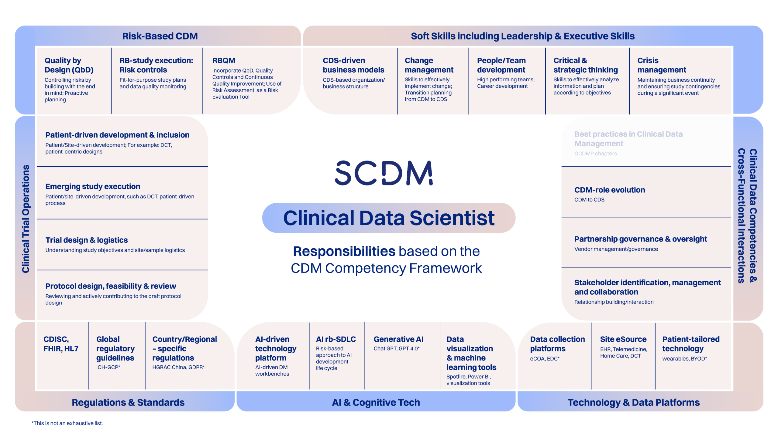 CCDS Infographic-CDM Competency Framework